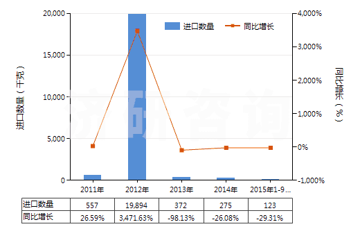 2011-2015年9月中國(guó)已破碎或已研粉的天然凍石(HS25262010)進(jìn)口量及增速統(tǒng)計(jì)